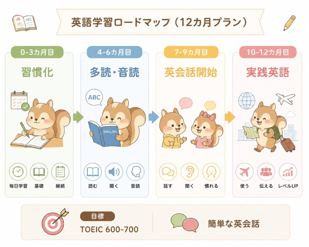 社会人の英語やり直し12カ月ロードマップ